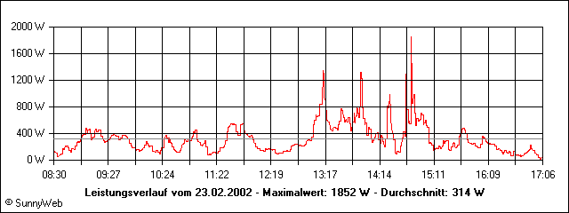 Leistungsverlauf
