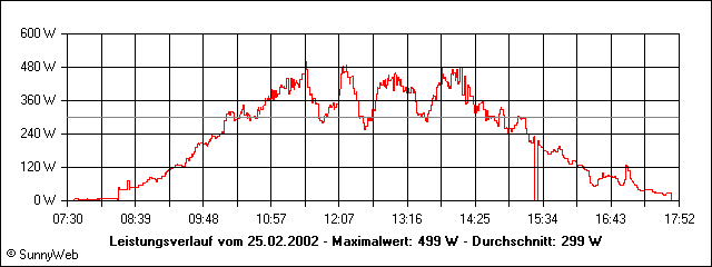 Leistungsverlauf