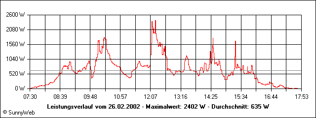 Leistungsverlauf
