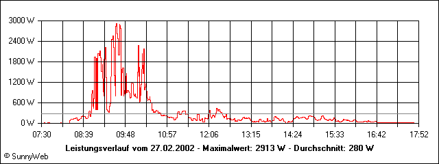 Leistungsverlauf