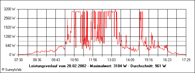 Leistungsverlauf