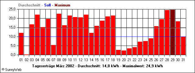 Tageserträge März 2002
