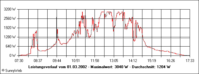 Leistungsverlauf