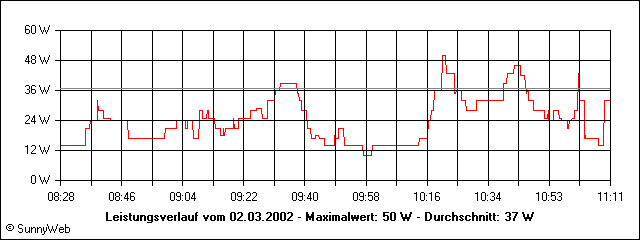Leistungsverlauf