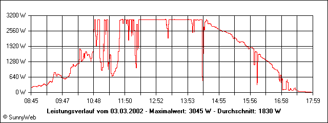 Leistungsverlauf