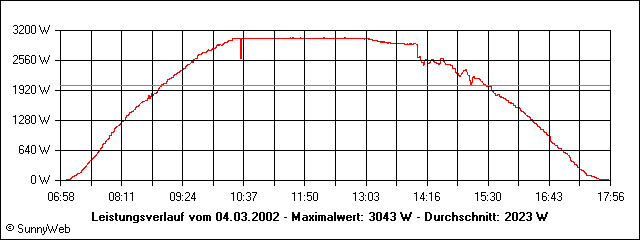 Leistungsverlauf