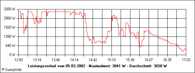 Leistungsverlauf
