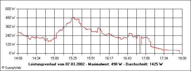 Leistungsverlauf