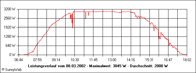 Leistungsverlauf