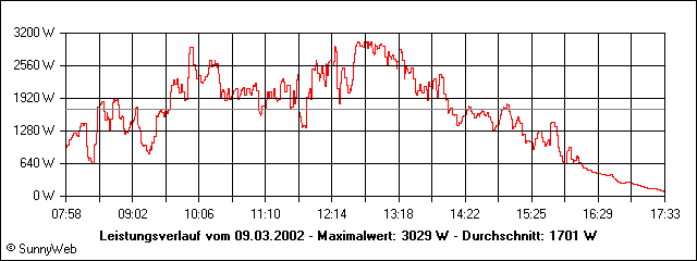 Leistungsverlauf