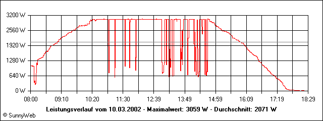 Leistungsverlauf