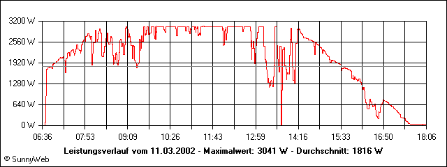 Leistungsverlauf