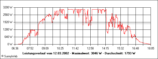 Leistungsverlauf