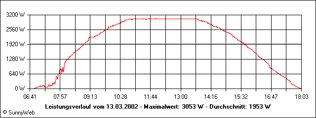 Leistungsverlauf