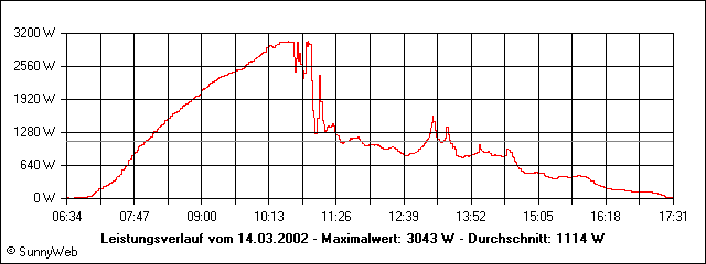 Leistungsverlauf