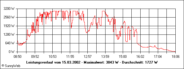 Leistungsverlauf