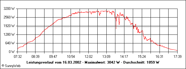 Leistungsverlauf