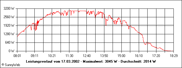Leistungsverlauf