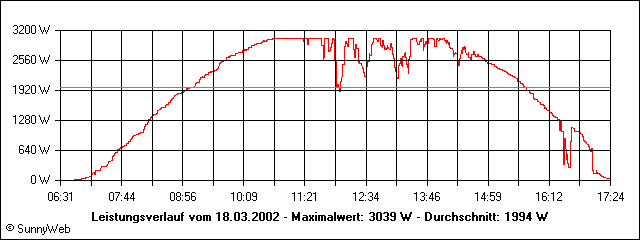 Leistungsverlauf
