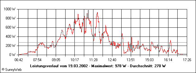Leistungsverlauf