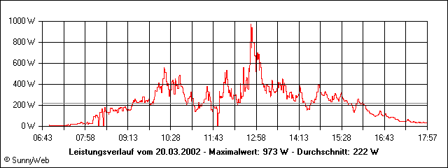 Leistungsverlauf