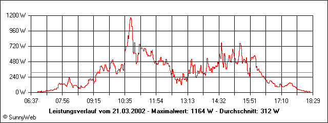 Leistungsverlauf