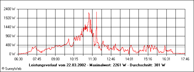 Leistungsverlauf