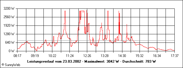 Leistungsverlauf
