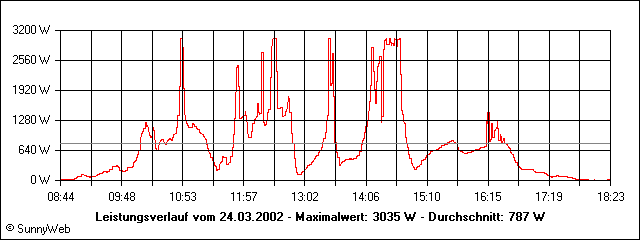 Leistungsverlauf