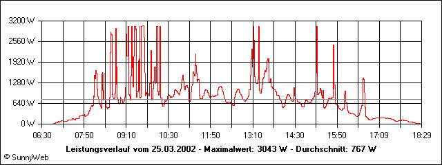 Leistungsverlauf