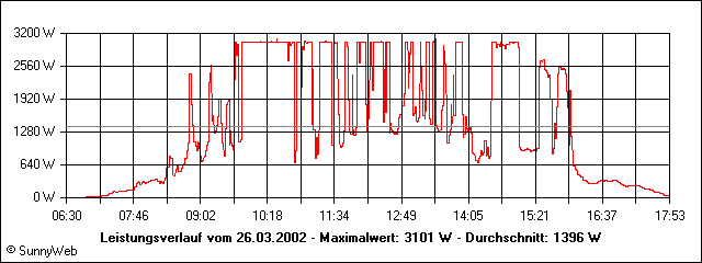 Leistungsverlauf