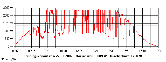 Leistungsverlauf