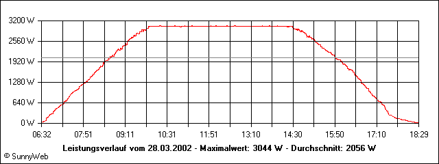 Leistungsverlauf