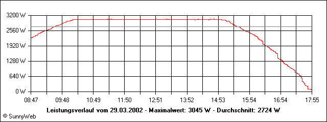 Leistungsverlauf