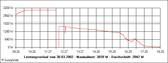 Leistungsverlauf
