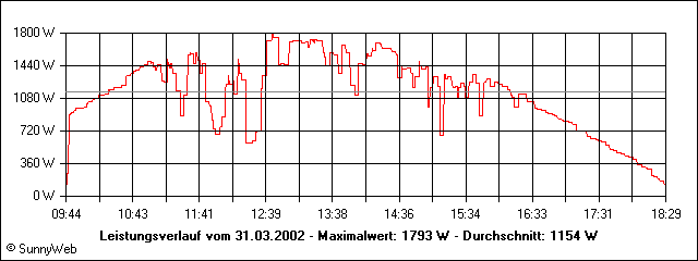 Leistungsverlauf