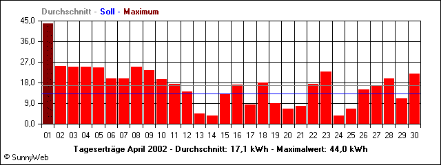 Tageserträge April 2002