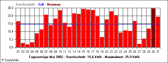 Tagesertr&auml;ge Mai 2002