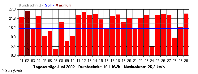 Tagesertr&auml;ge Juni 2002