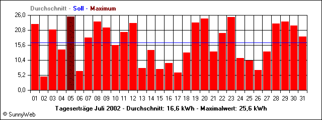 Tagesertr&auml;ge Juli 2002