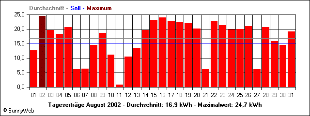 Tagesertr&auml;ge August 2002