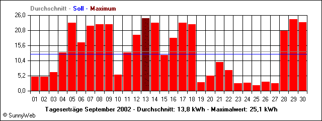 Tagesertr&auml;ge September 2002