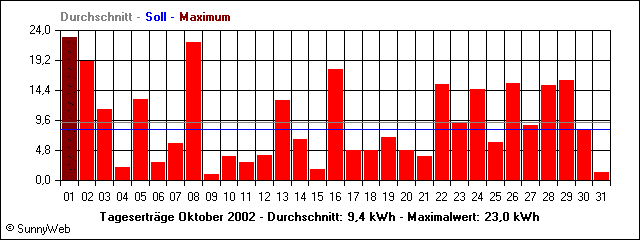 Tagesertr&auml;ge Oktober 2002