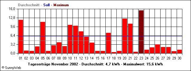 Tagesertr&auml;ge November 2002