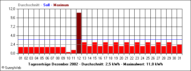 Tagesertr&auml;ge Dezember 2002