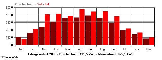 Grafik Jahresertrag