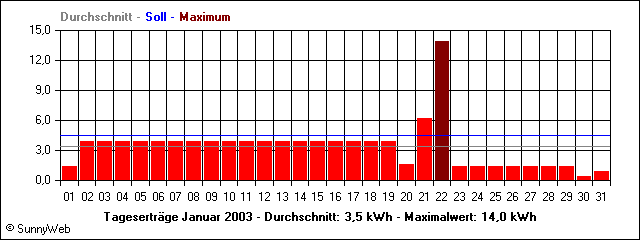 Tageserträge Januar 2003
