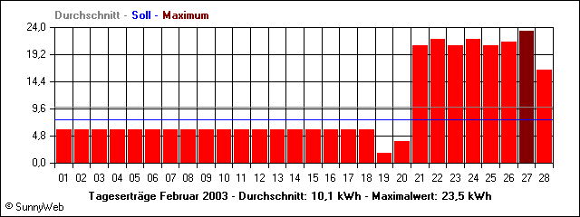 Tagesertr&auml;ge Februar 2003