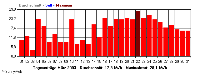 Grafik Monatsertrag