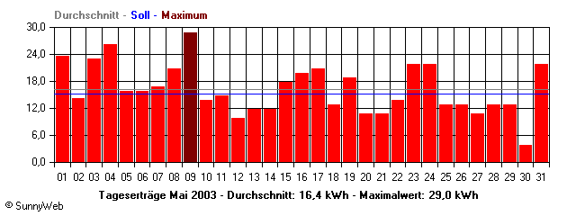 Grafik Monatsertrag
